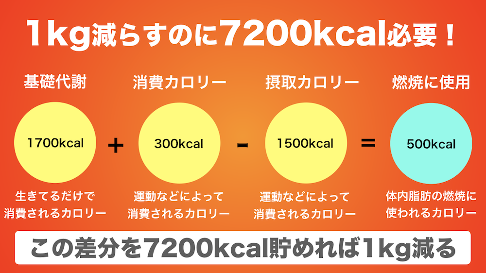  2,000カロリーダイエットで避けるべき食品
